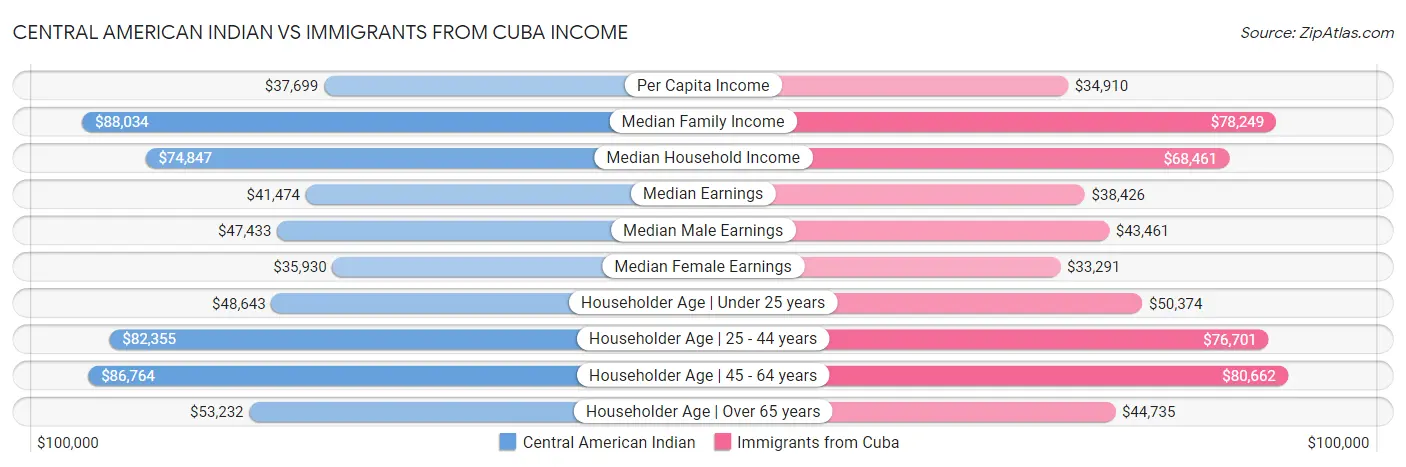 Central American Indian vs Immigrants from Cuba Income