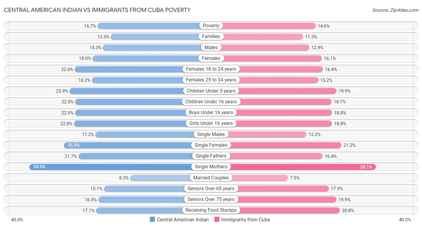 Central American Indian vs Immigrants from Cuba Poverty