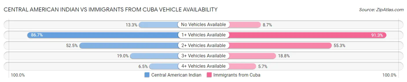 Central American Indian vs Immigrants from Cuba Vehicle Availability