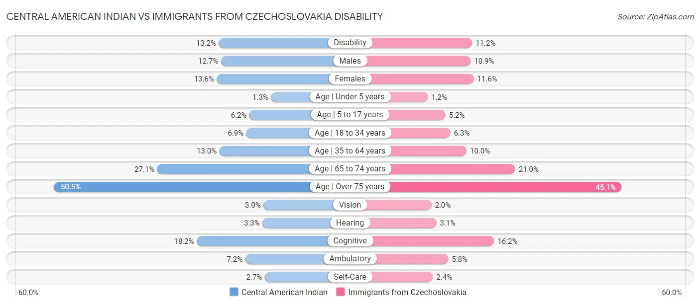 Central American Indian vs Immigrants from Czechoslovakia Disability
