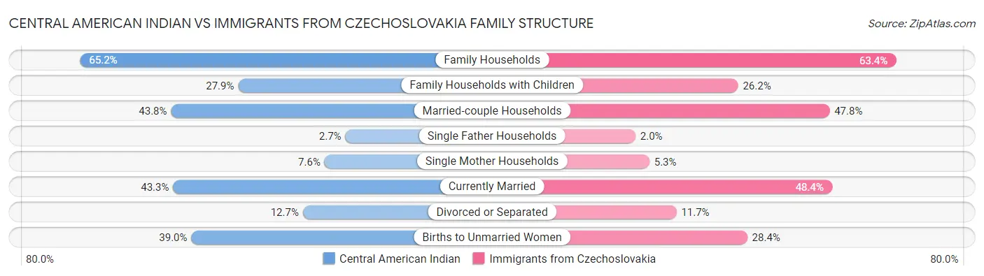 Central American Indian vs Immigrants from Czechoslovakia Family Structure