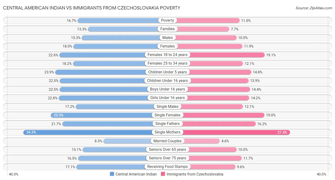 Central American Indian vs Immigrants from Czechoslovakia Poverty