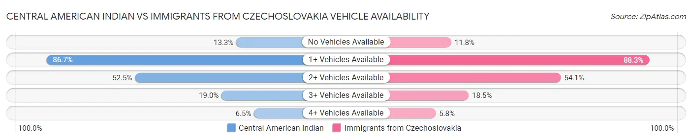 Central American Indian vs Immigrants from Czechoslovakia Vehicle Availability