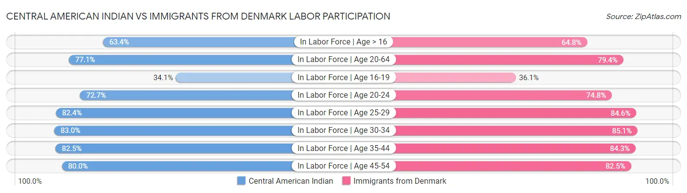 Central American Indian vs Immigrants from Denmark Labor Participation