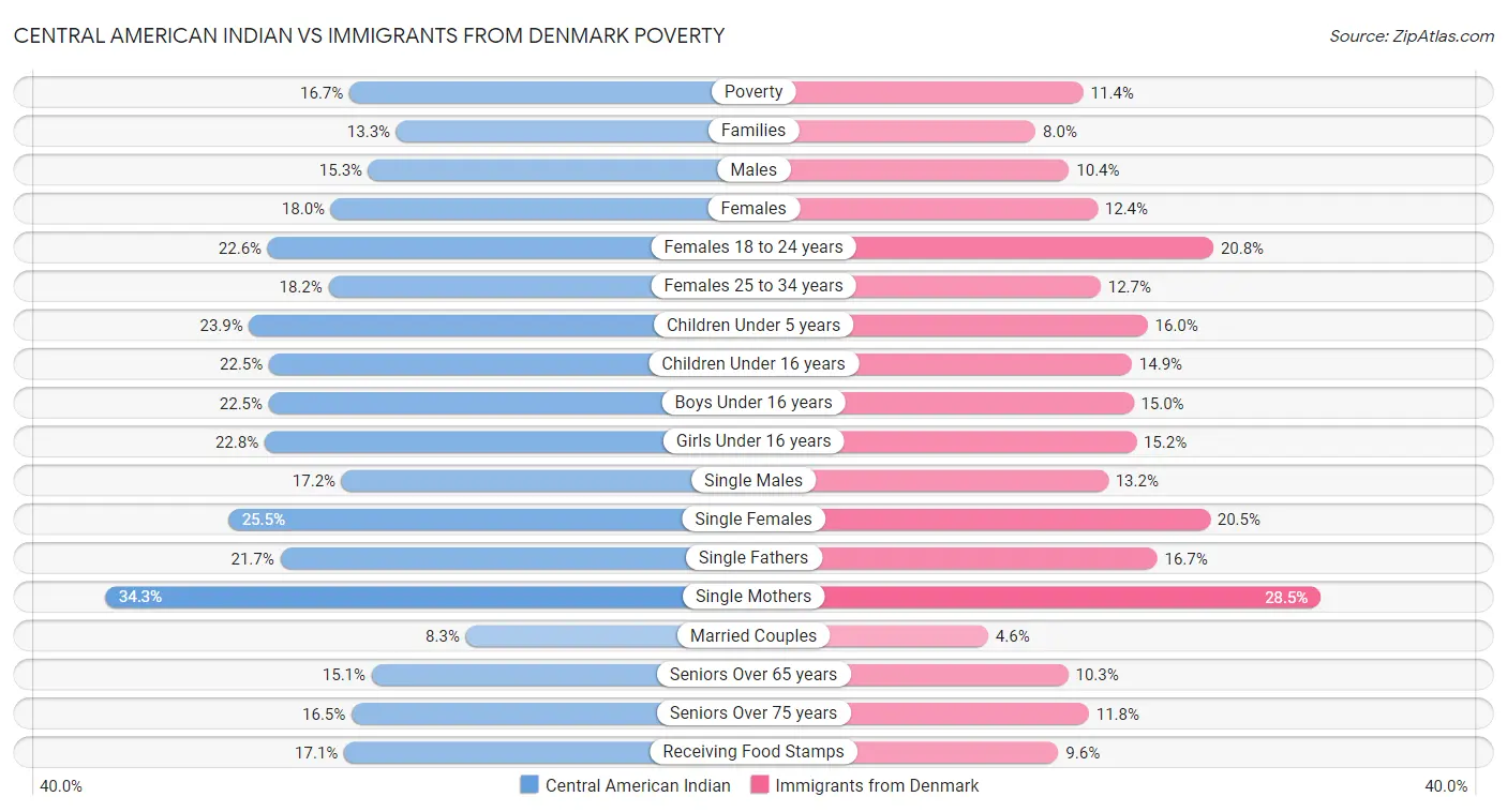Central American Indian vs Immigrants from Denmark Poverty