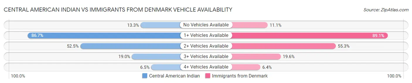 Central American Indian vs Immigrants from Denmark Vehicle Availability