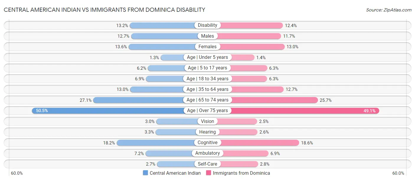 Central American Indian vs Immigrants from Dominica Disability