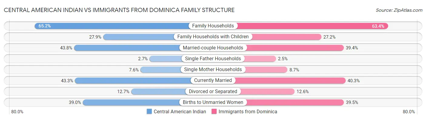 Central American Indian vs Immigrants from Dominica Family Structure