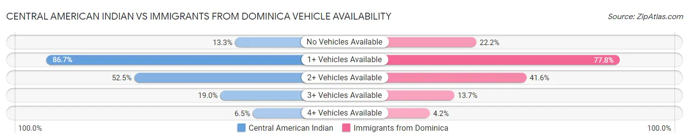 Central American Indian vs Immigrants from Dominica Vehicle Availability