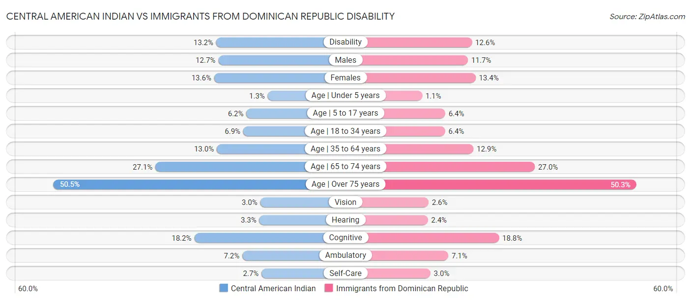 Central American Indian vs Immigrants from Dominican Republic Disability