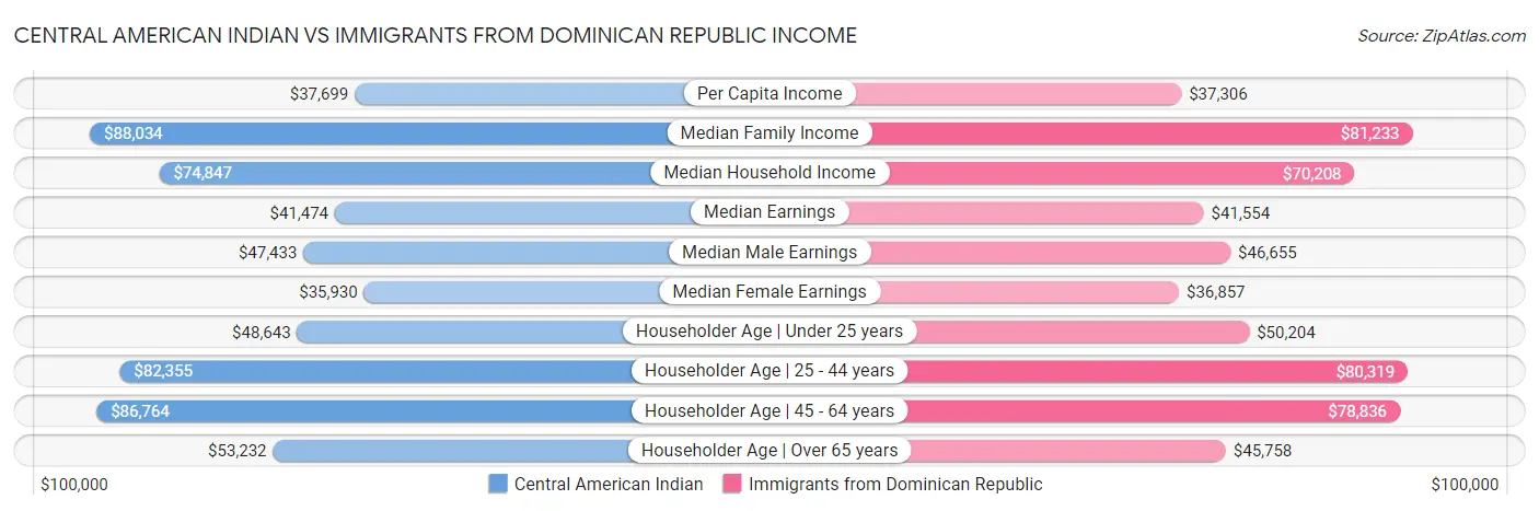 Central American Indian vs Immigrants from Dominican Republic Income