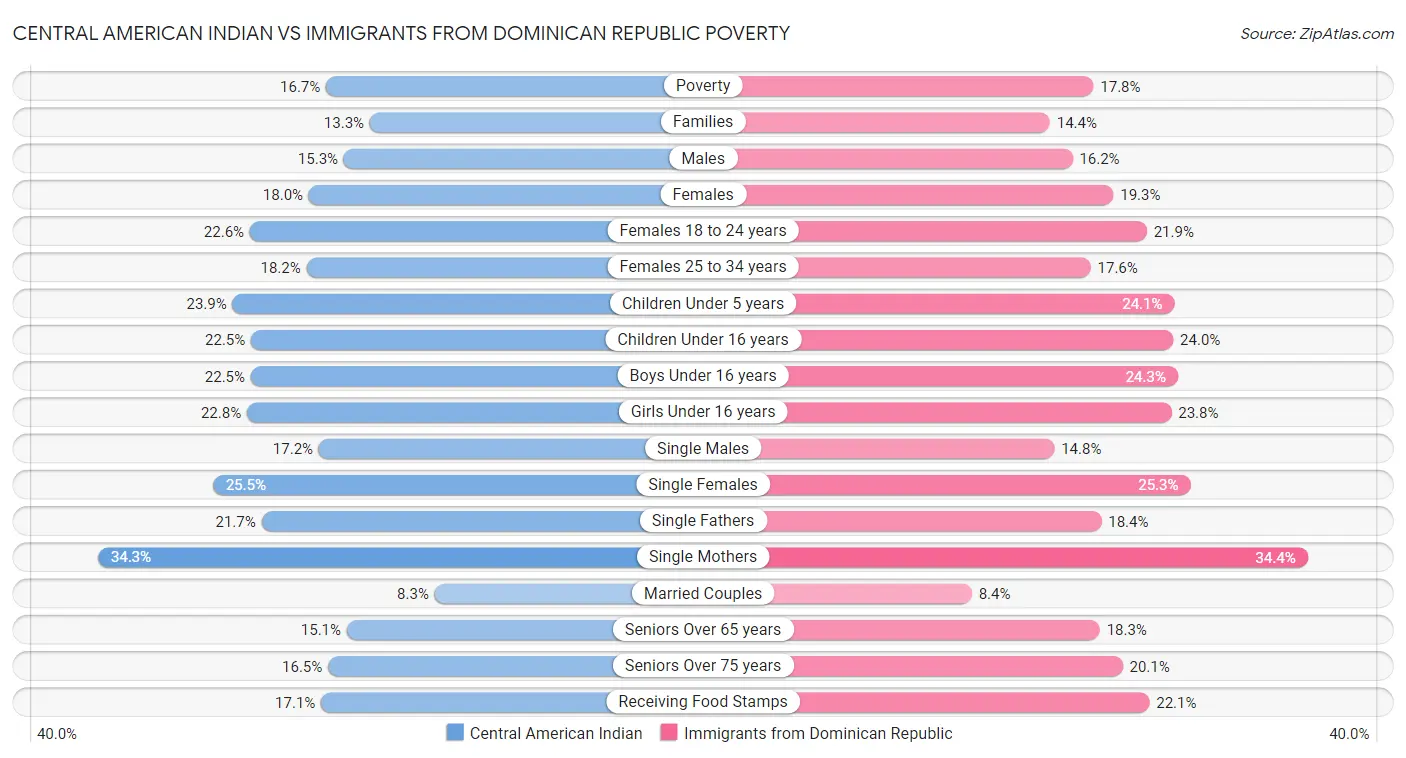 Central American Indian vs Immigrants from Dominican Republic Poverty