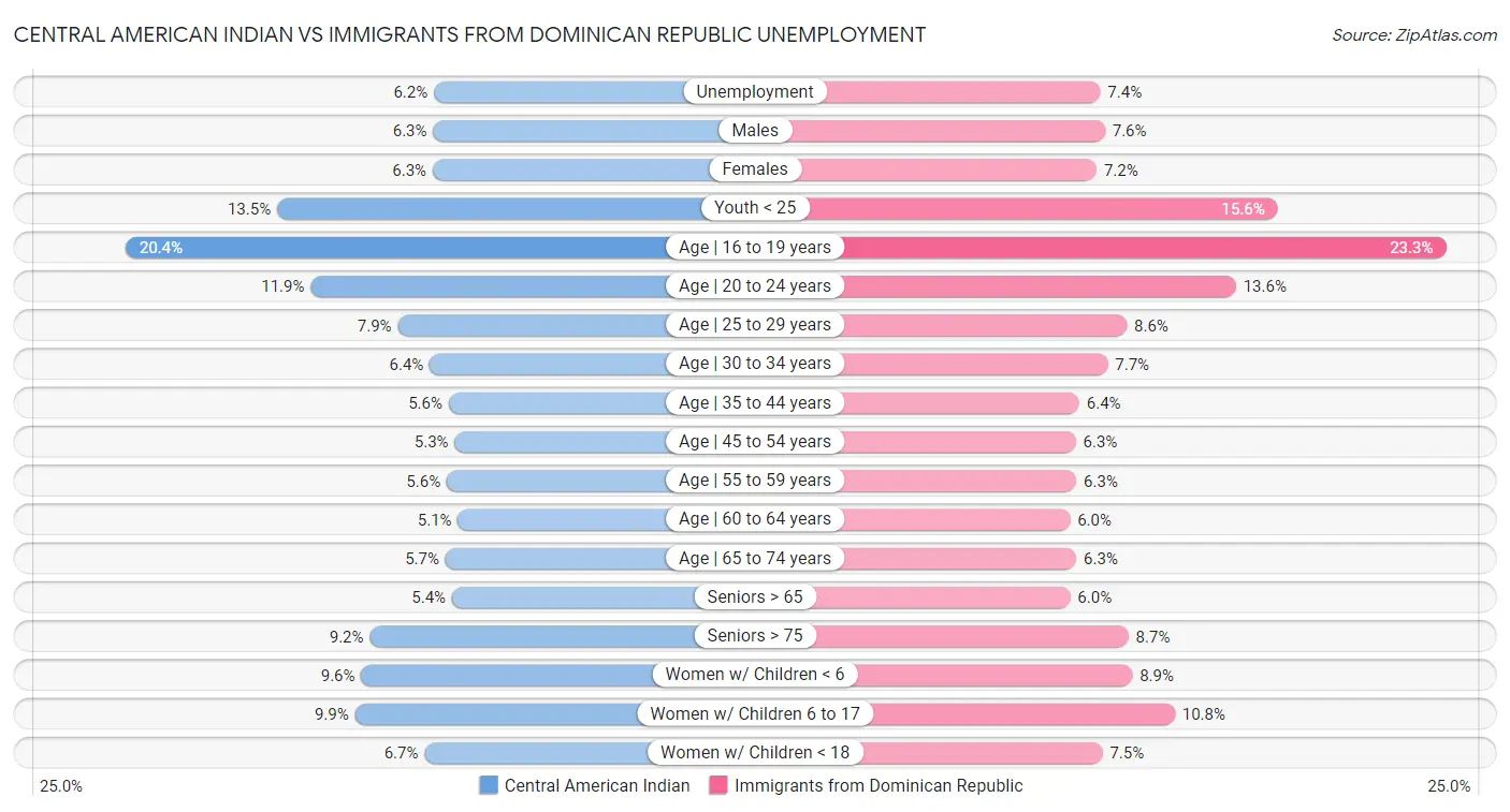 Central American Indian vs Immigrants from Dominican Republic Unemployment
