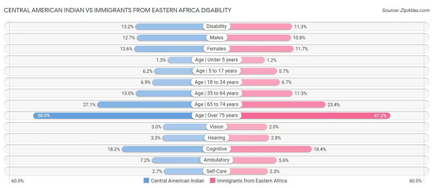 Central American Indian vs Immigrants from Eastern Africa Disability