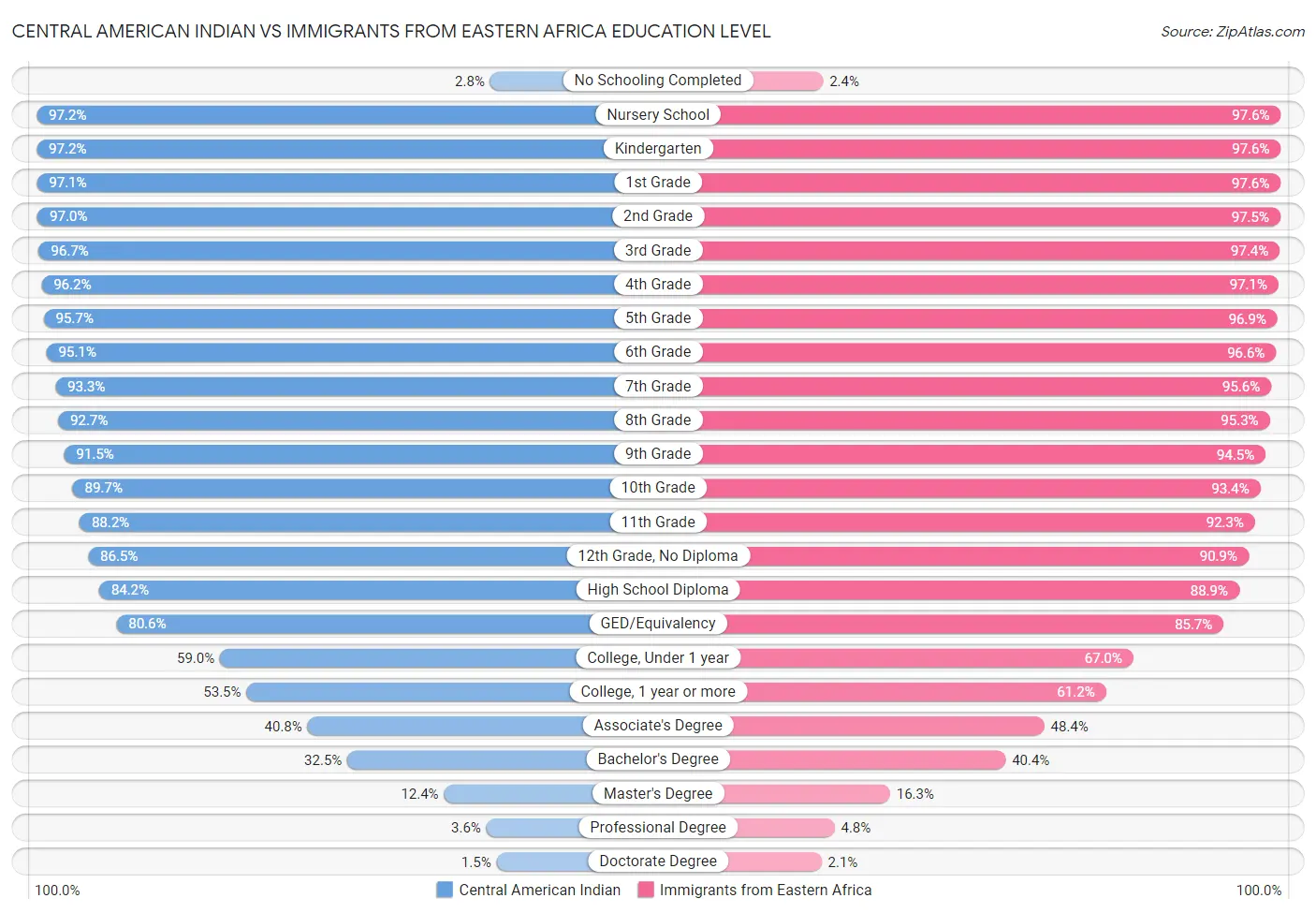 Central American Indian vs Immigrants from Eastern Africa Education Level