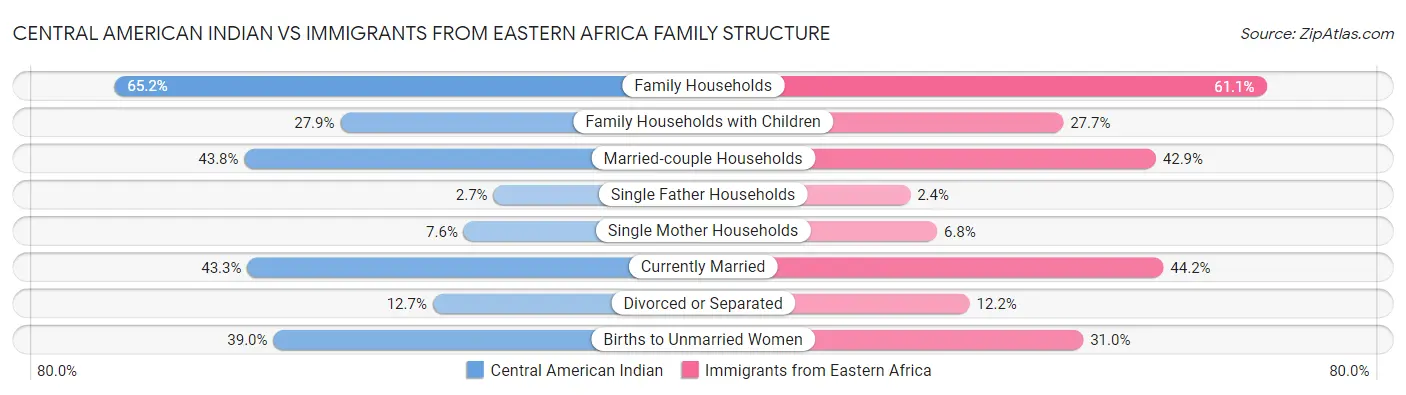 Central American Indian vs Immigrants from Eastern Africa Family Structure