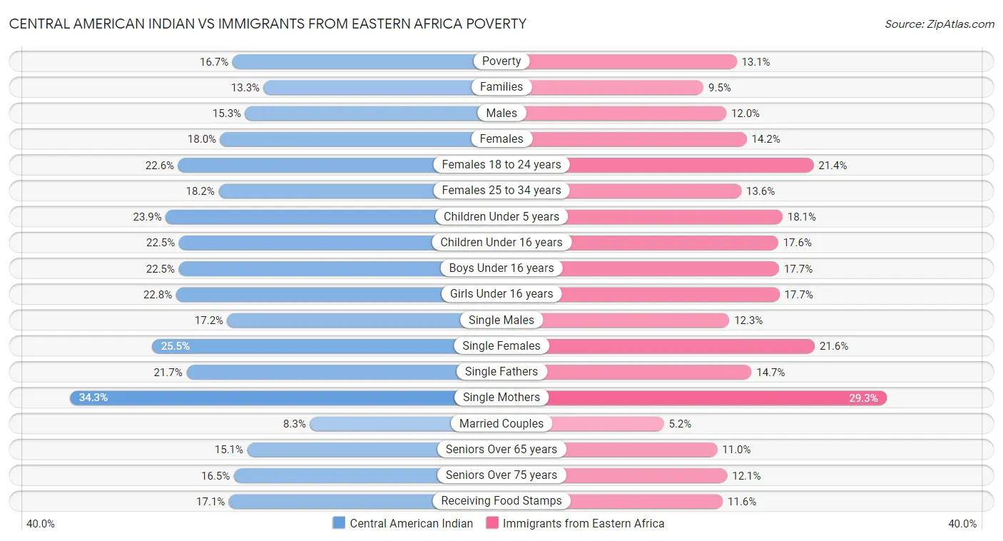 Central American Indian vs Immigrants from Eastern Africa Poverty
