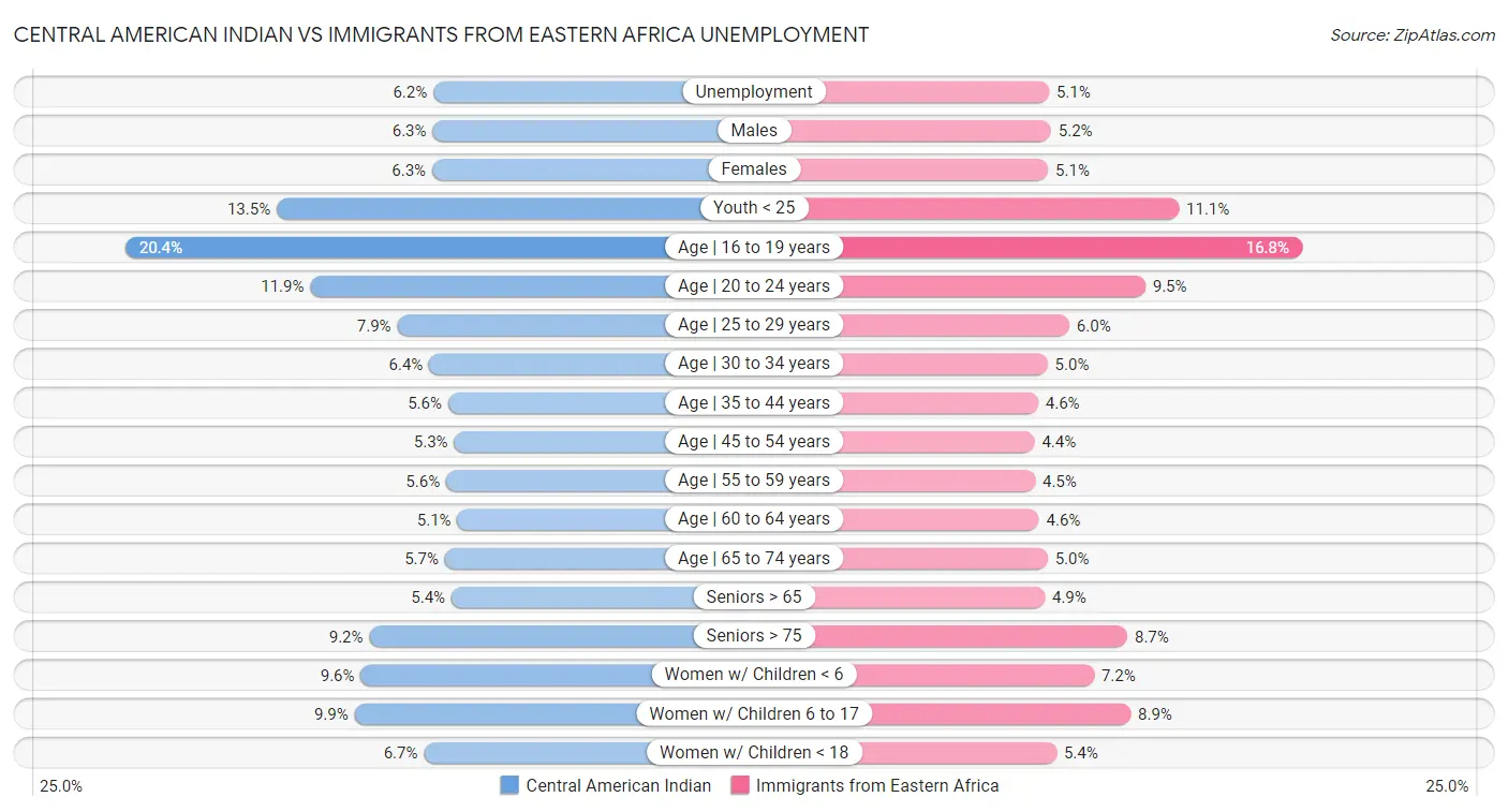 Central American Indian vs Immigrants from Eastern Africa Unemployment