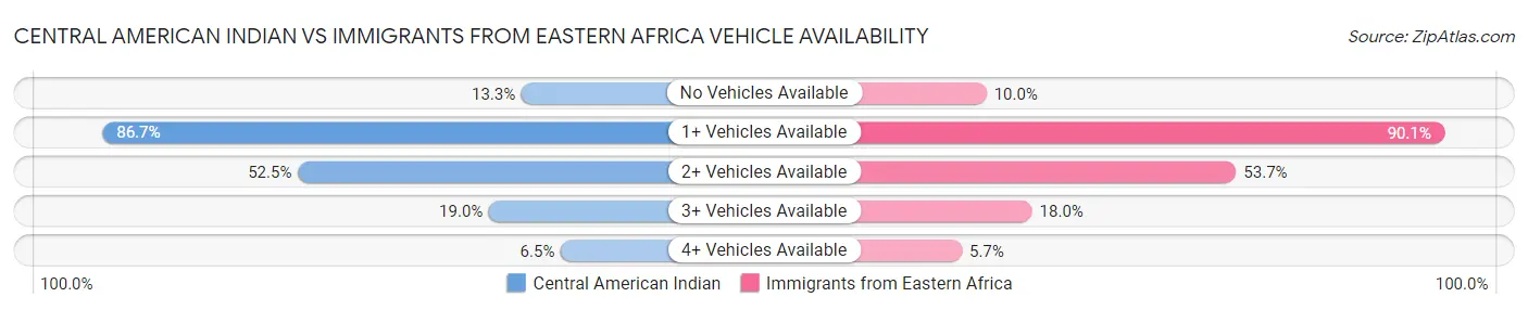 Central American Indian vs Immigrants from Eastern Africa Vehicle Availability