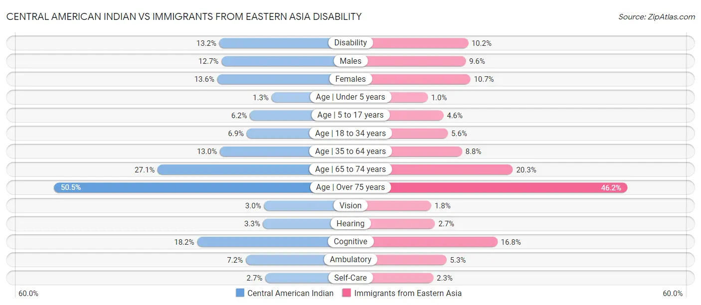 Central American Indian vs Immigrants from Eastern Asia Disability