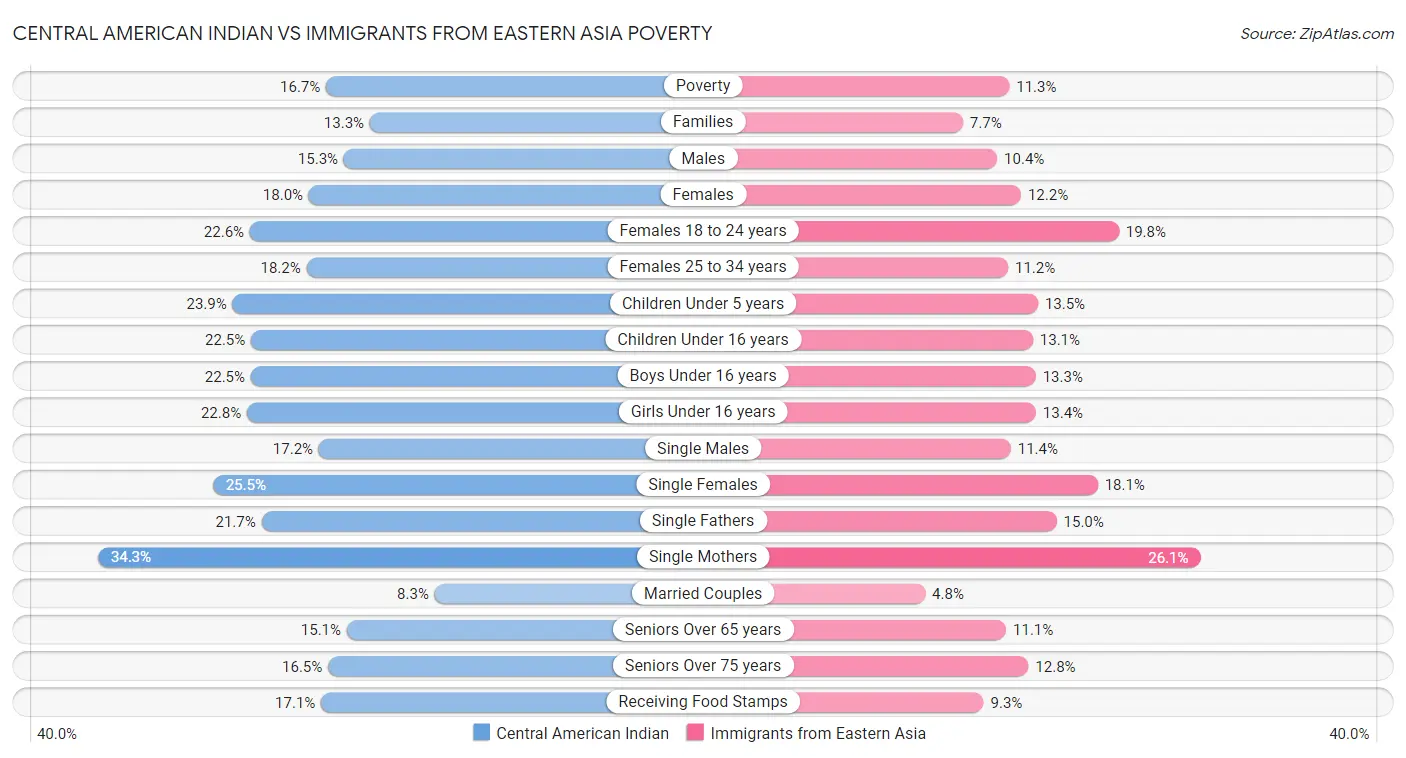 Central American Indian vs Immigrants from Eastern Asia Poverty