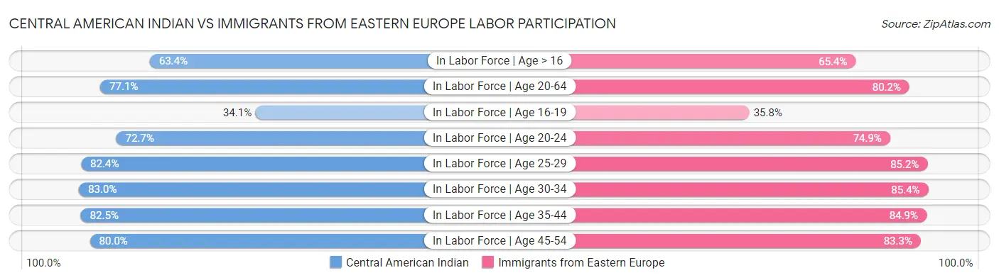 Central American Indian vs Immigrants from Eastern Europe Labor Participation
