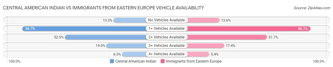 Central American Indian vs Immigrants from Eastern Europe Vehicle Availability
