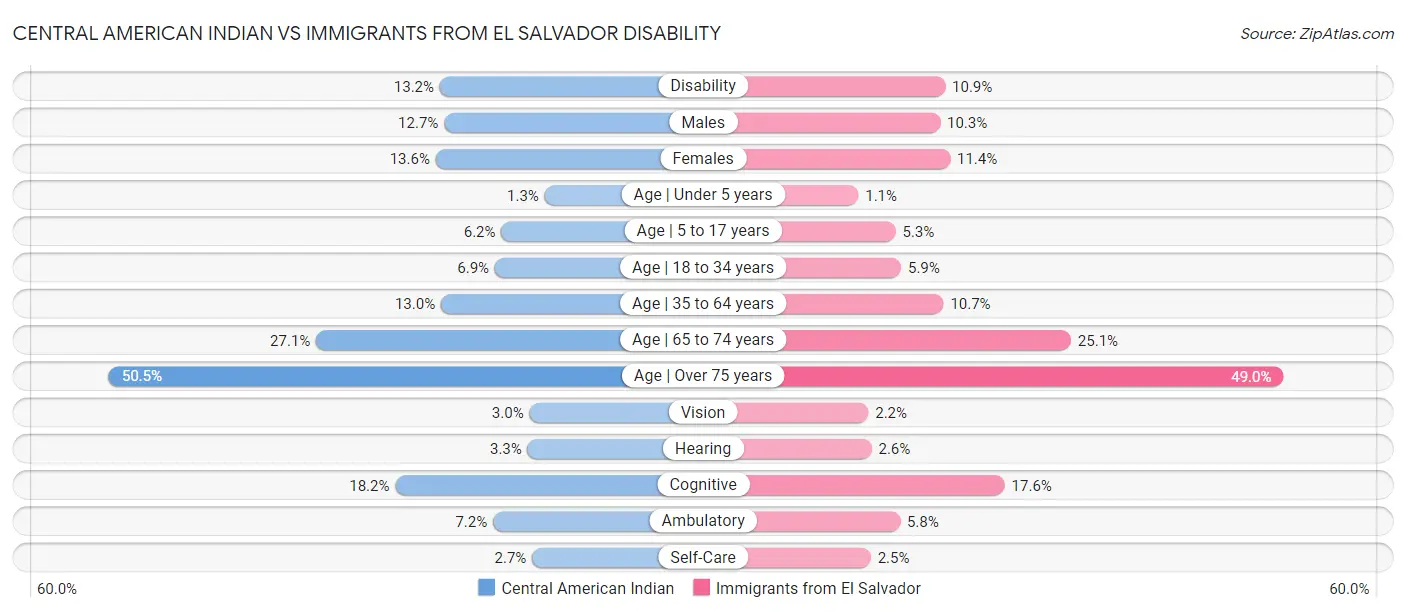 Central American Indian vs Immigrants from El Salvador Disability
