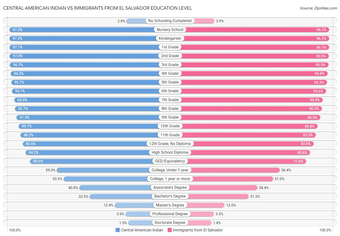 Central American Indian vs Immigrants from El Salvador Education Level