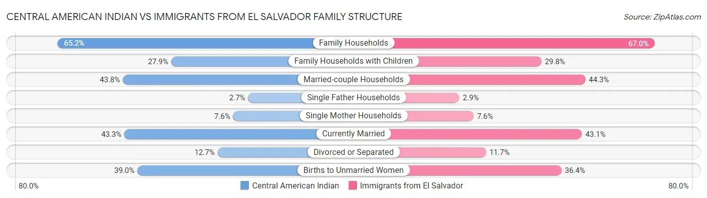 Central American Indian vs Immigrants from El Salvador Family Structure