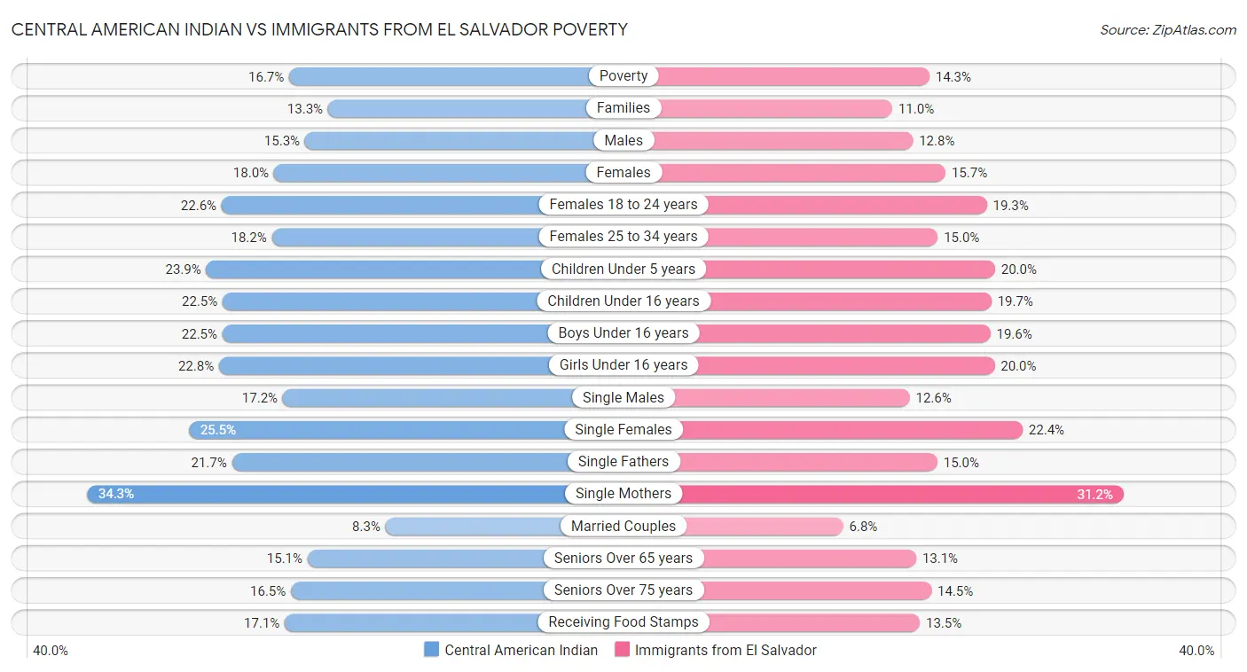 Central American Indian vs Immigrants from El Salvador Poverty