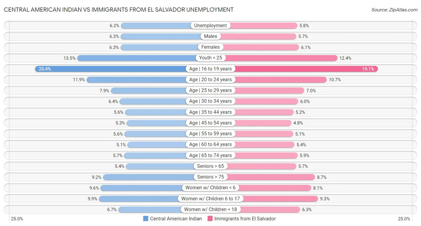 Central American Indian vs Immigrants from El Salvador Unemployment