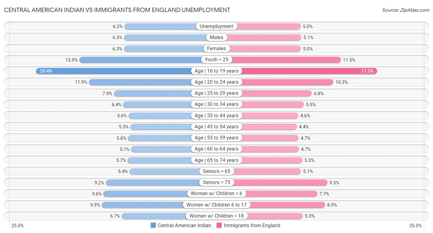 Central American Indian vs Immigrants from England Unemployment