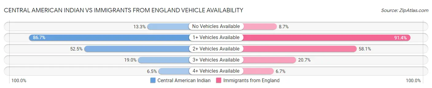 Central American Indian vs Immigrants from England Vehicle Availability