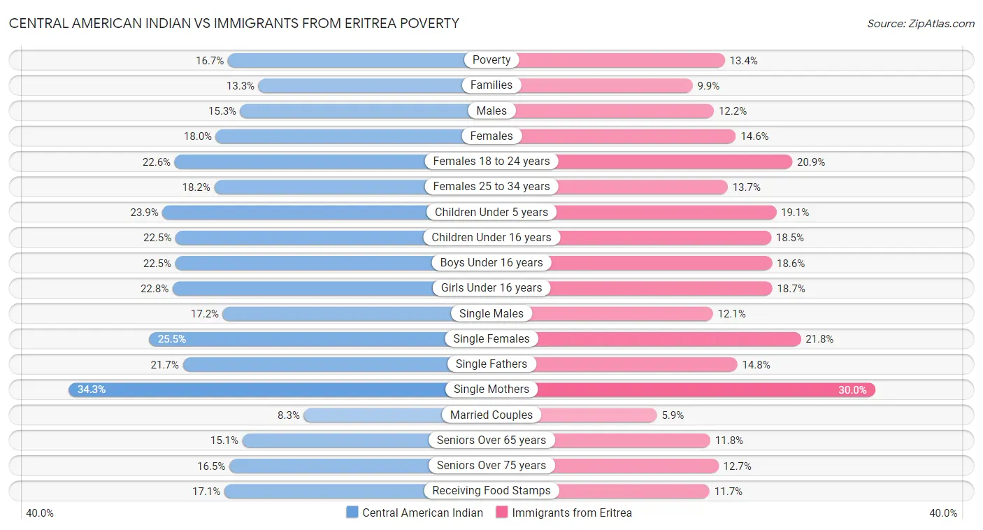 Central American Indian vs Immigrants from Eritrea Poverty