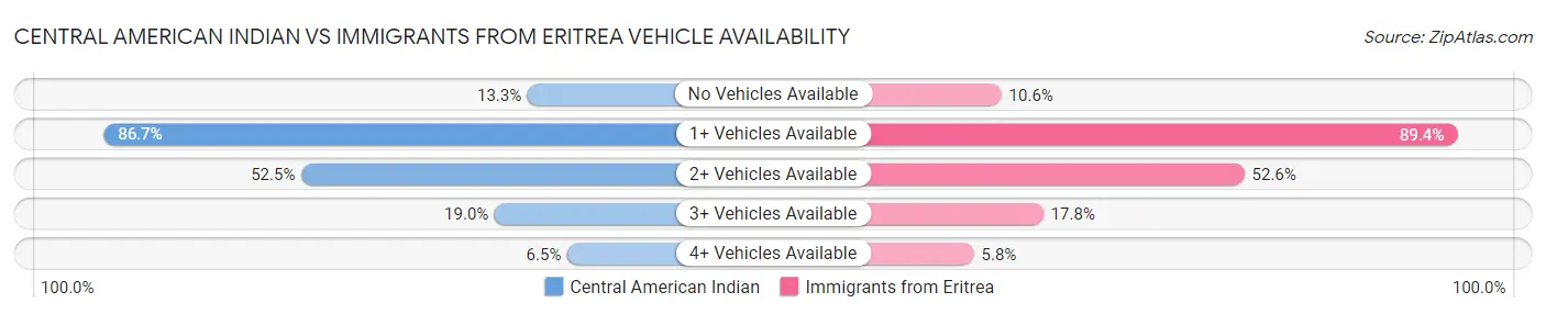 Central American Indian vs Immigrants from Eritrea Vehicle Availability