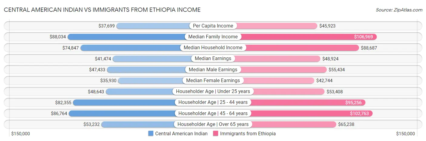 Central American Indian vs Immigrants from Ethiopia Income
