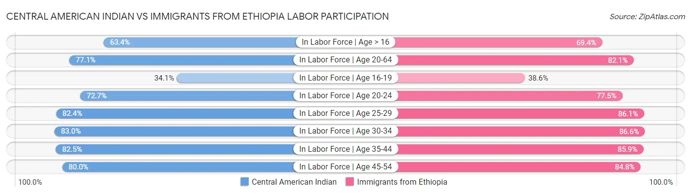 Central American Indian vs Immigrants from Ethiopia Labor Participation