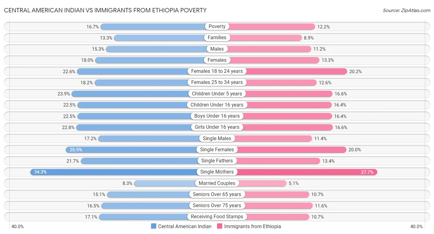 Central American Indian vs Immigrants from Ethiopia Poverty