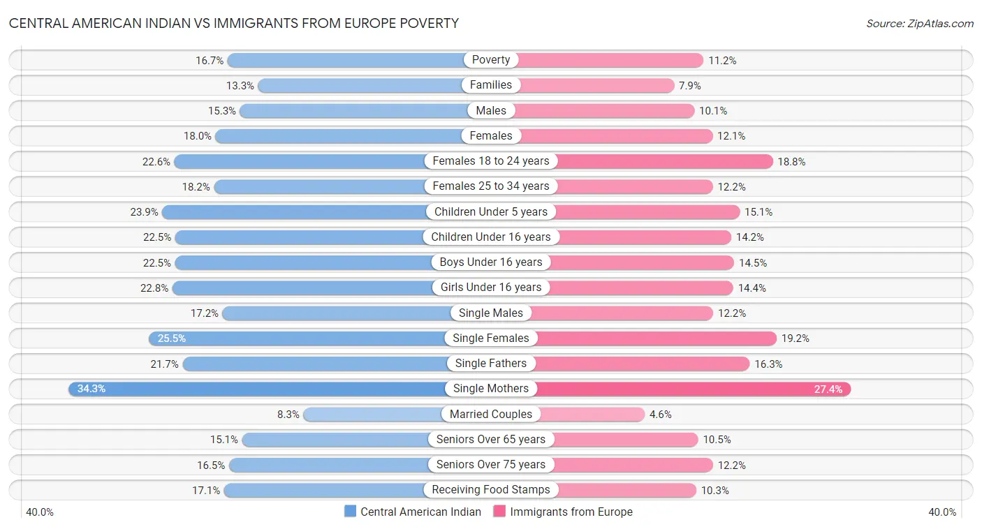 Central American Indian vs Immigrants from Europe Poverty
