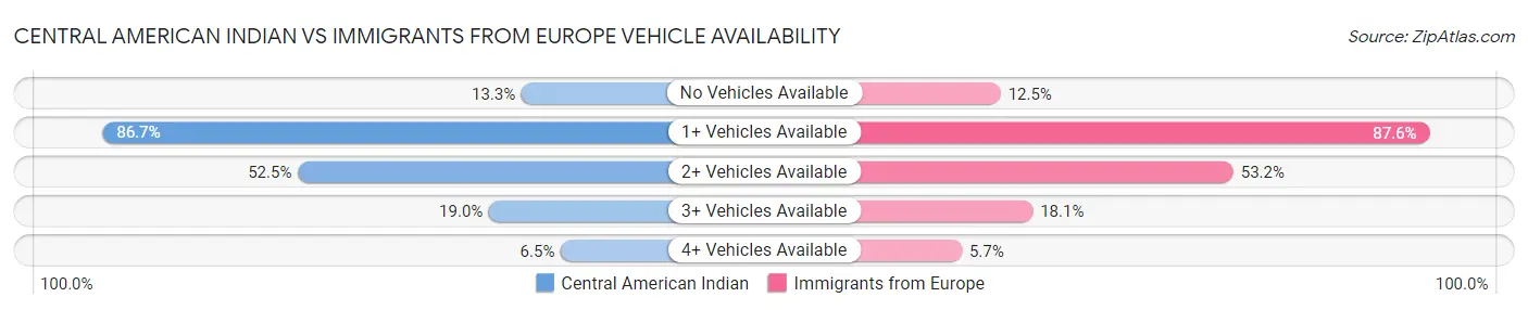 Central American Indian vs Immigrants from Europe Vehicle Availability