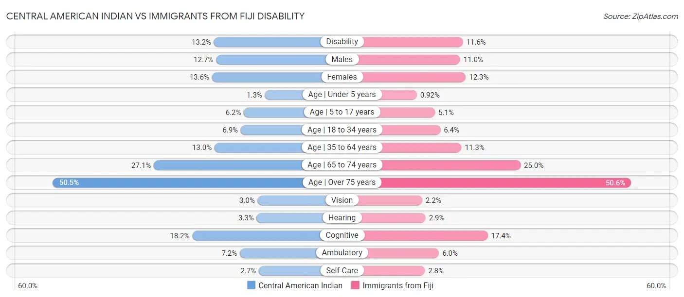 Central American Indian vs Immigrants from Fiji Disability