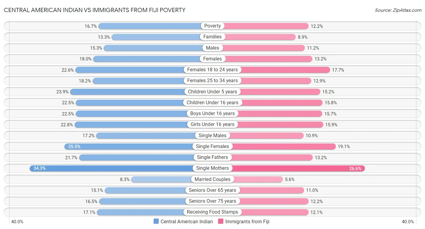 Central American Indian vs Immigrants from Fiji Poverty