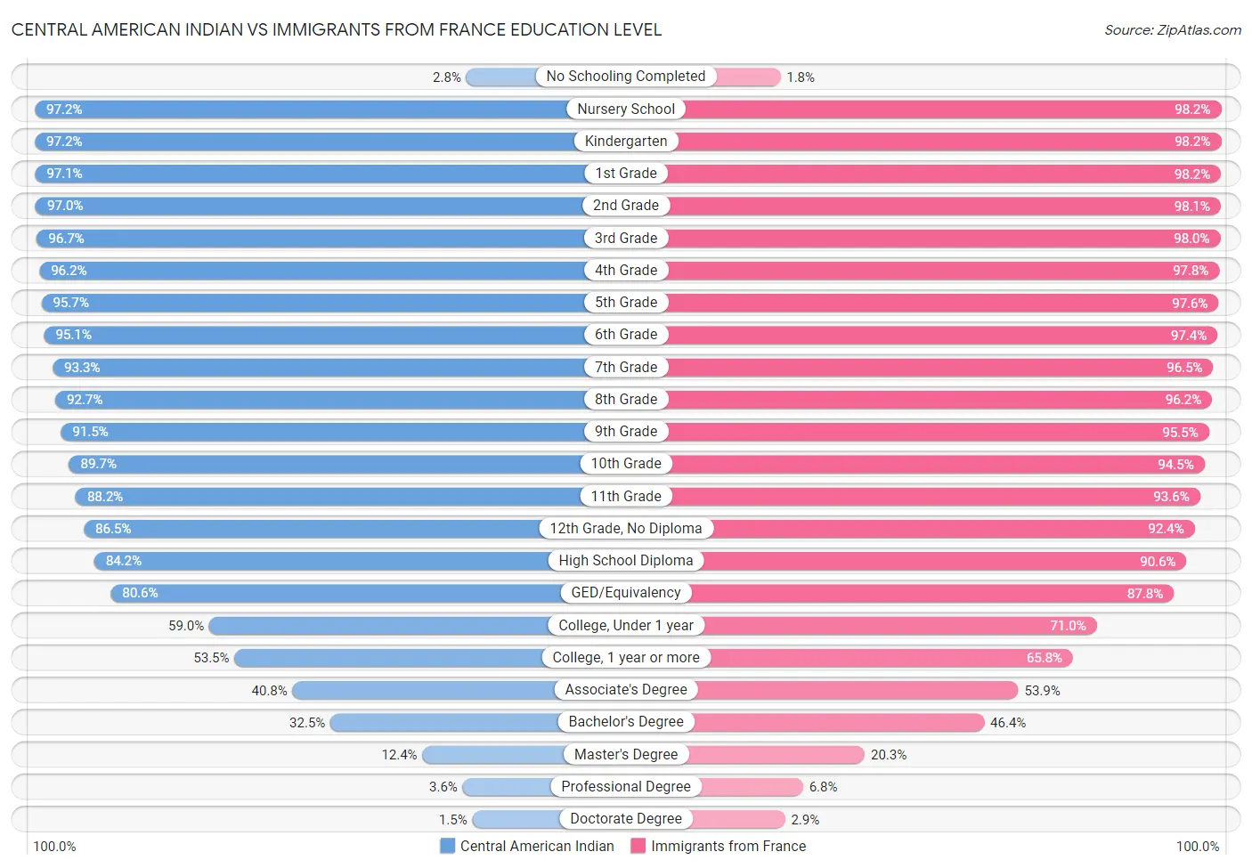 Central American Indian vs Immigrants from France Education Level