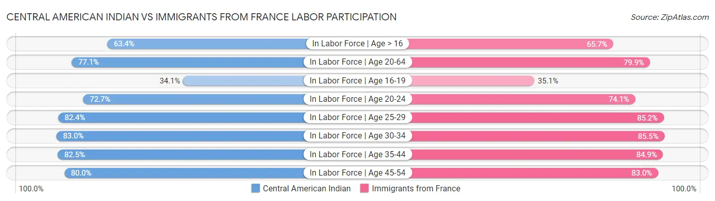 Central American Indian vs Immigrants from France Labor Participation