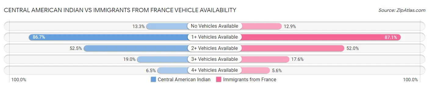 Central American Indian vs Immigrants from France Vehicle Availability