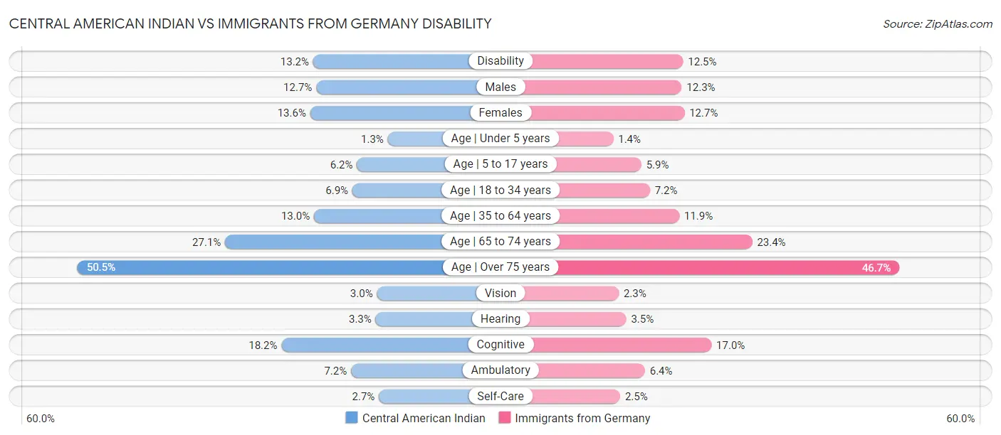 Central American Indian vs Immigrants from Germany Disability