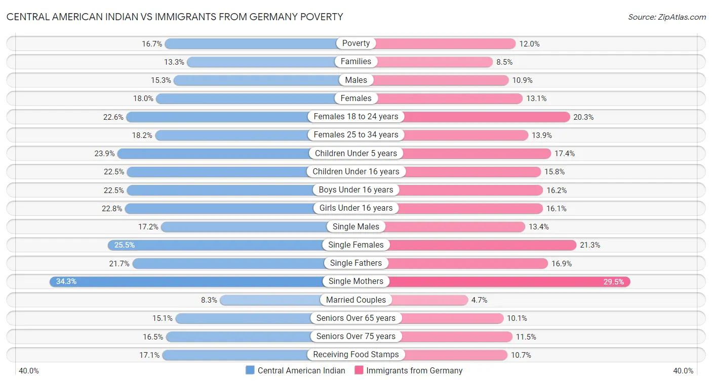 Central American Indian vs Immigrants from Germany Poverty