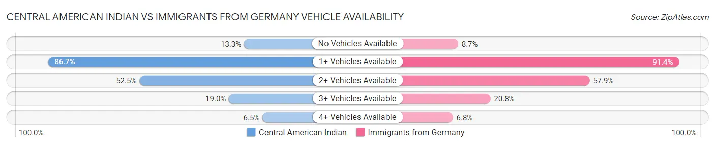 Central American Indian vs Immigrants from Germany Vehicle Availability