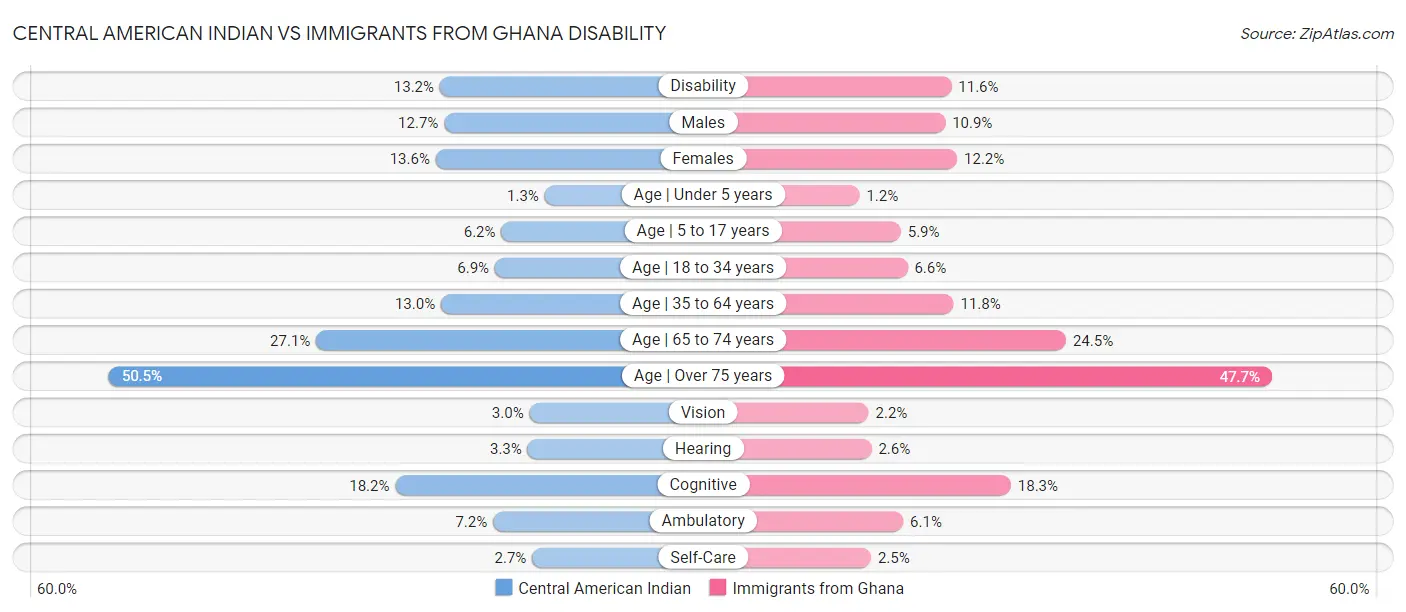 Central American Indian vs Immigrants from Ghana Disability